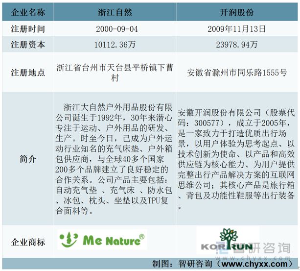 一文读懂2023年箱包行业现状及前景：浙江自然VS开润股份(图1)