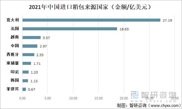 2021年中国箱包发展现状及进出口分析：进出口金额有所增加 [图]博鱼体育(图4)