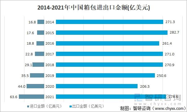 2021年中国箱包发展现状及进出口分析：进出口金额有所增加 [图]博鱼体育(图3)