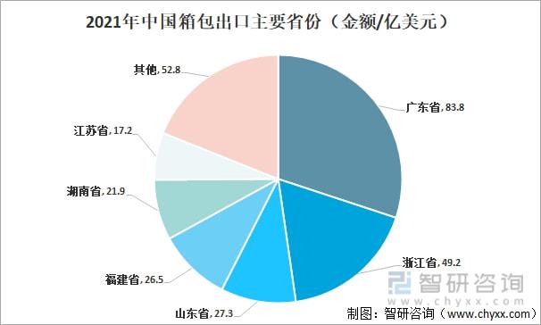 2021年中国箱包发展现状及进出口分析：进出口金额有所增加 [图]博鱼体育(图7)