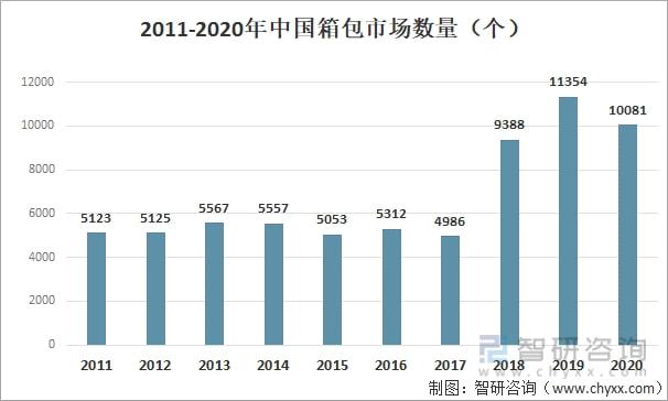 2021年中国箱包发展现状及进出口分析：进出口金额有所增加 [图]博鱼体育(图2)