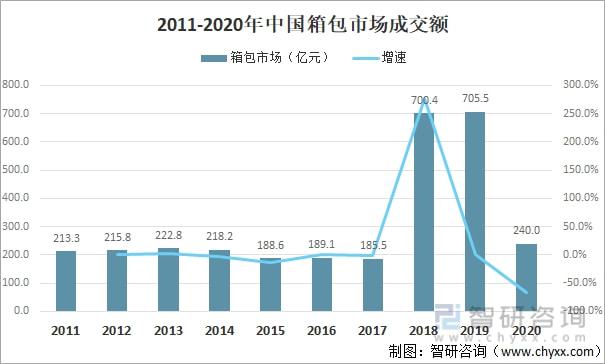 2021年中国箱包发展现状及进出口分析：进出口金额有所增加 [图]博鱼体育(图1)