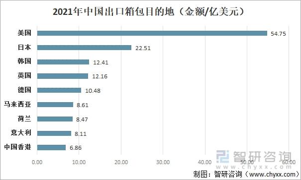 2021年中国箱包发展现状及进出口分析：进出口金额有所增加 [图]博鱼体育(图6)