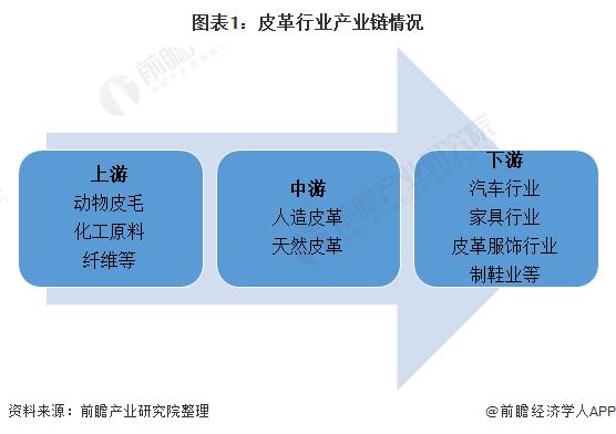 2021 年中国皮革行业市场现状分析 行业规模逐渐缩小、压力增加(图1)