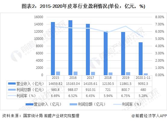 2021 年中国皮革行业市场现状分析 行业规模逐渐缩小、压力增加(图2)