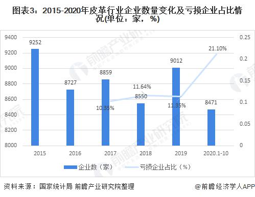 2021 年中国皮革行业市场现状分析 行业规模逐渐缩小、压力增加(图3)