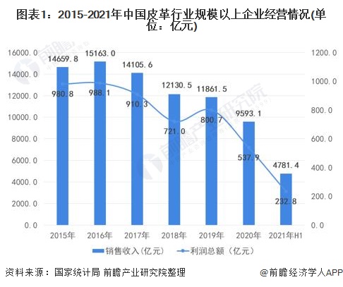 2022年中国皮革行业市场现状及发展趋势分析 科技创新和绿色可持续成为“十四五”发展主旋律(图1)