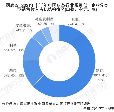 2022年中国皮革行业市场现状及发展趋势分析 科技创新和绿色可持续成为“十四五”发展主旋律(图2)