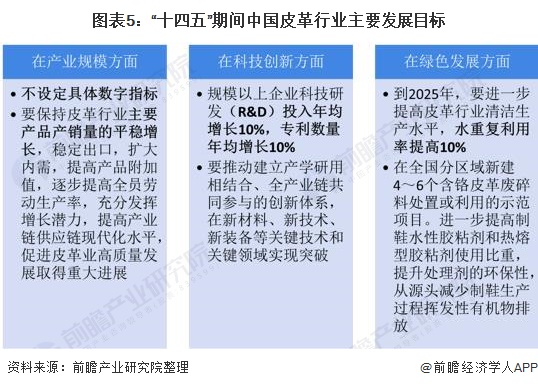 2022年中国皮革行业市场现状及发展趋势分析 科技创新和绿色可持续成为“十四五”发展主旋律(图5)