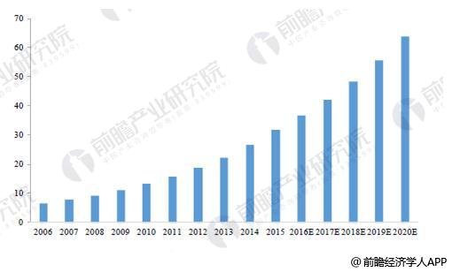 箱包行业发展空间巨大 预计2020年市场规模将达638亿美元(图2)