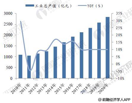 箱包行业发展空间巨大 预计2020年市场规模将达638亿美元(图4)