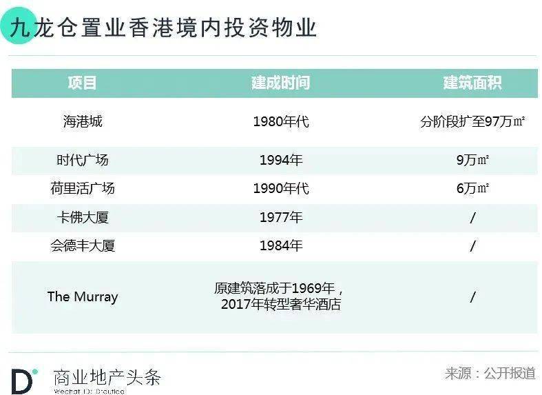 内地投资物业近年首次倒退 九龙仓中期收入锐减33%这轮周期能否扛得过？(图5)