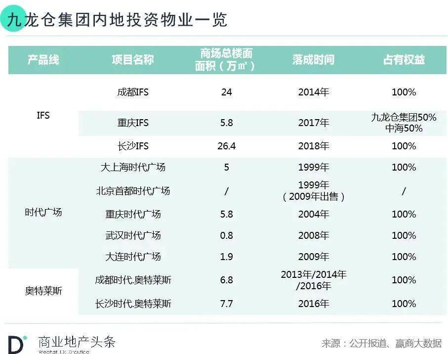 内地投资物业近年首次倒退 九龙仓中期收入锐减33%这轮周期能否扛得过？(图7)