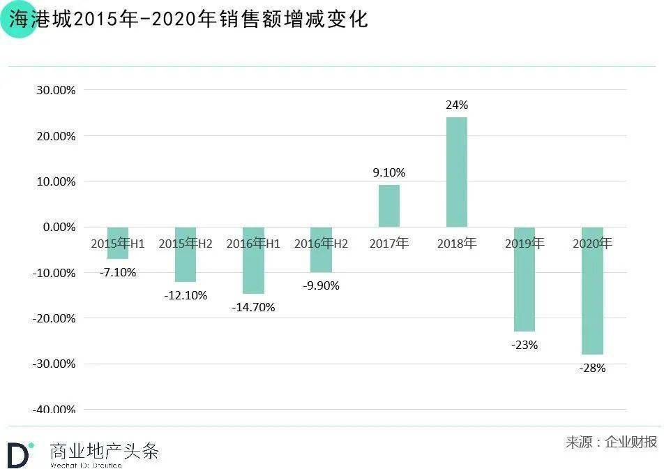 内地投资物业近年首次倒退 九龙仓中期收入锐减33%这轮周期能否扛得过？(图9)