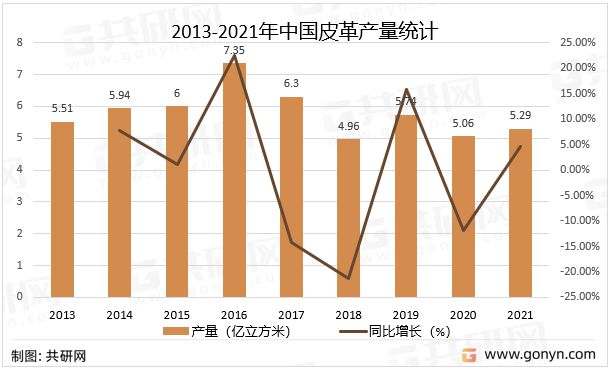 博鱼体育2022年中国皮革市场分析：产量达529亿平方米同比增长455%(图3)