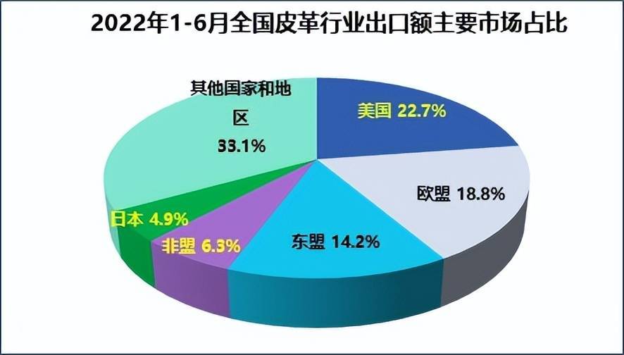 2022年上半年我国皮革行业销售收入增速放缓利博鱼体育润空间收窄(图4)