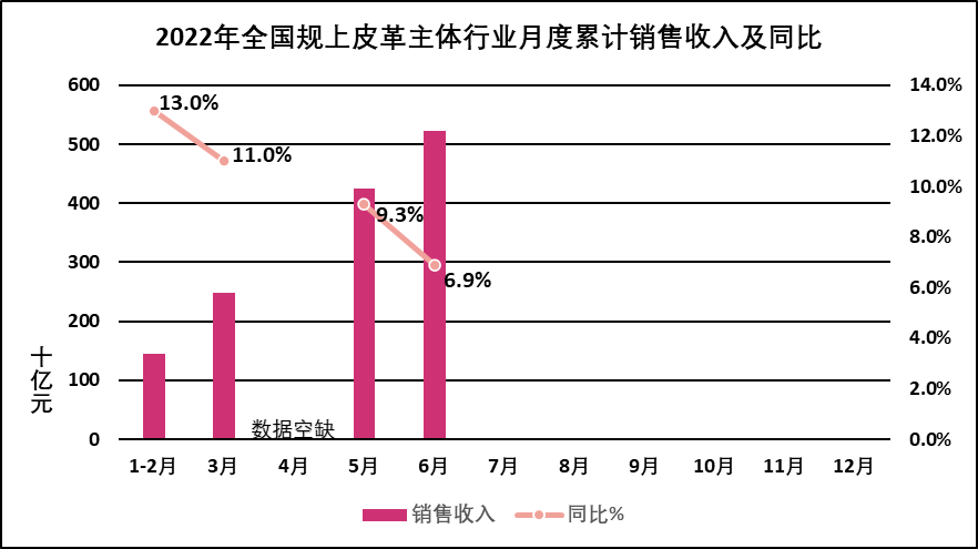 2022年上半年我国皮革行业销售收入增速放缓利博鱼体育润空间收窄(图1)