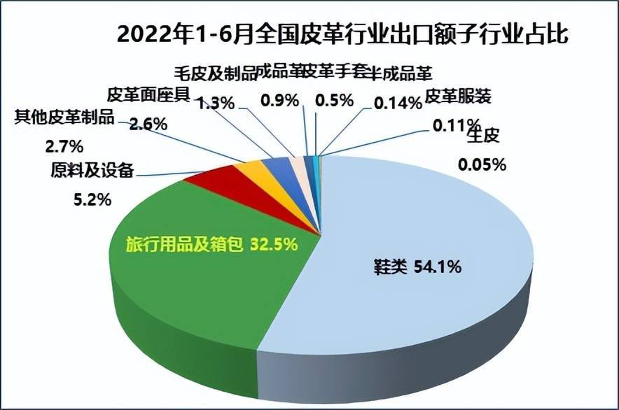 2022年上半年我国皮革行业销售收入增速放缓利博鱼体育润空间收窄(图3)