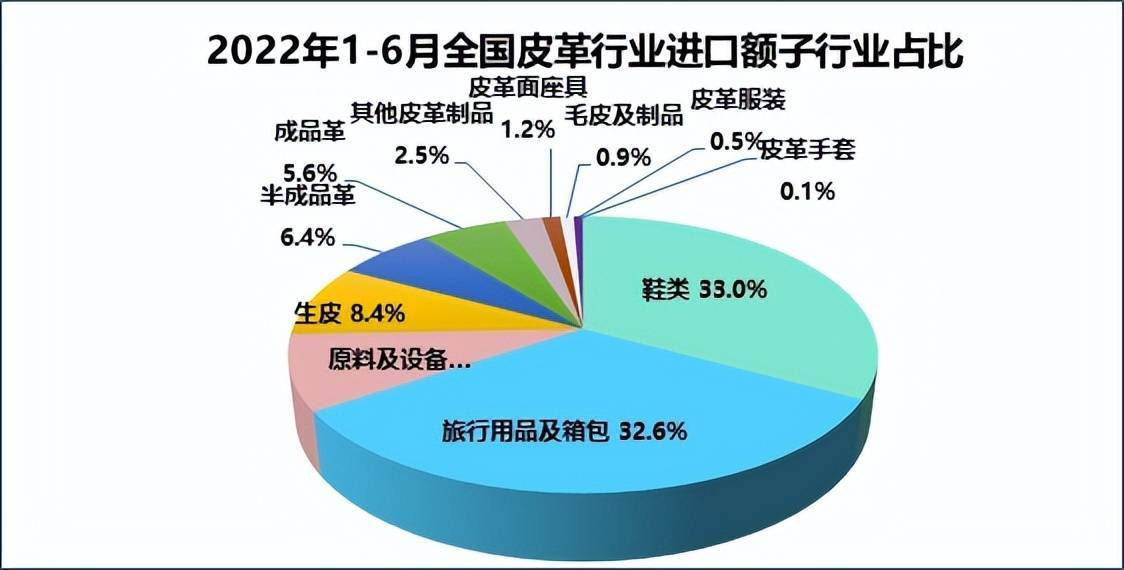 2022年上半年我国皮革行业销售收入增速放缓利博鱼体育润空间收窄(图5)