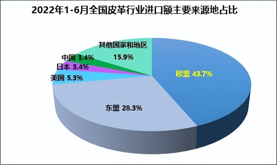 2022年上半年我国皮革行业销售收入增速放缓利博鱼体育润空间收窄(图6)