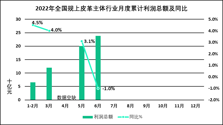 2022年上半年我国皮革行业销售收入增速放缓利博鱼体育润空间收窄(图2)