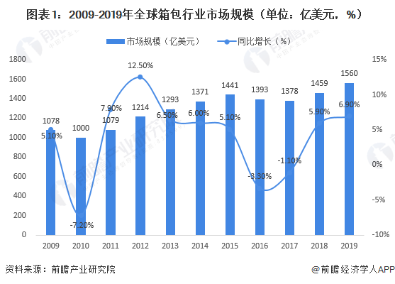2020年箱包行业市场规模和发展趋势分析 中国增速领先全球【组图】(图1)