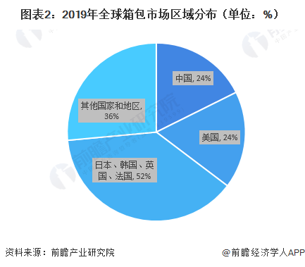 2020年箱包行业市场规模和发展趋势分析 中国增速领先全球【组图】(图2)