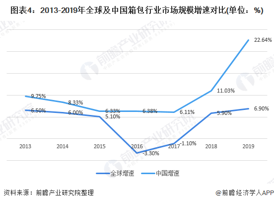 2020年箱包行业市场规模和发展趋势分析 中国增速领先全球【组图】(图4)