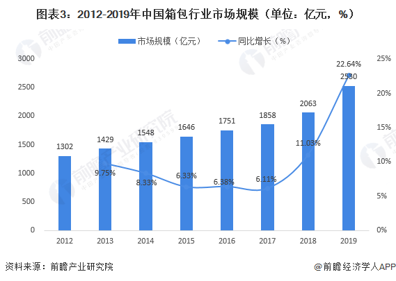 2020年箱包行业市场规模和发展趋势分析 中国增速领先全球【组图】(图3)