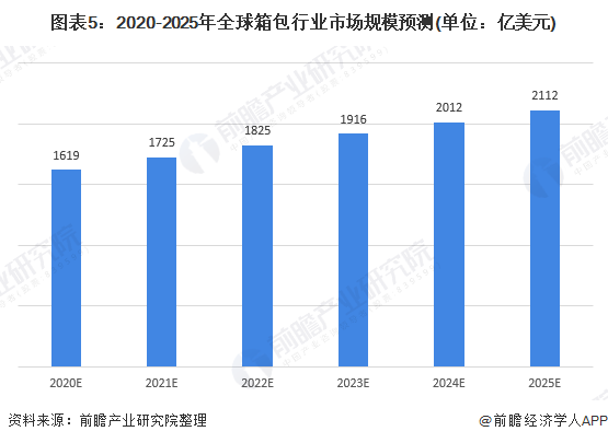 2020年箱包行业市场规模和发展趋势分析 中国增速领先全球【组图】(图5)