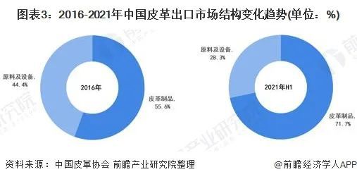 行业聚焦 2022年中国皮革行业市场现状及发展趋势分析(图3)