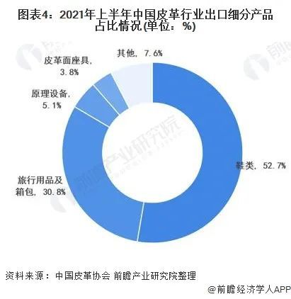 行业聚焦 2022年中国皮革行业市场现状及发展趋势分析(图4)