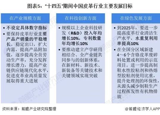 行业聚焦 2022年中国皮革行业市场现状及发展趋势分析(图5)