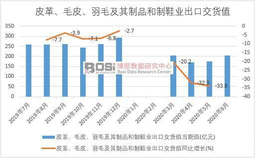 2020年上半年中国皮革、毛皮、羽毛及其制品和制博鱼体育鞋业出口统计(图1)