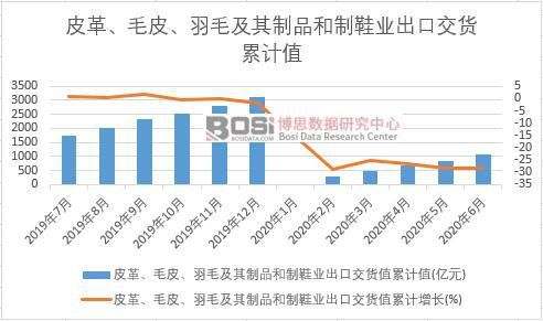 2020年上半年中国皮革、毛皮、羽毛及其制品和制博鱼体育鞋业出口统计(图2)