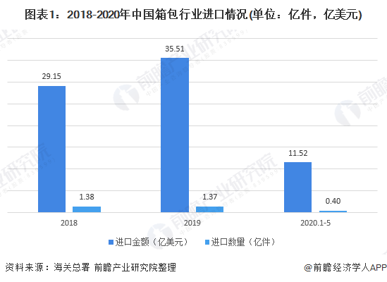 2博鱼体育020年箱包行业进出口市场发展现状分析 出口大于进口【组图】(图1)