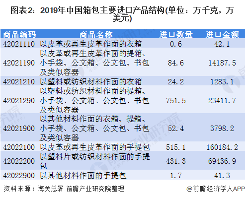 2博鱼体育020年箱包行业进出口市场发展现状分析 出口大于进口【组图】(图2)