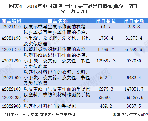 2博鱼体育020年箱包行业进出口市场发展现状分析 出口大于进口【组图】(图4)