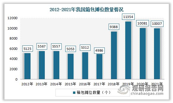 我国箱包行业发展现状、市场需求及竞争情况 市场高度分散(图2)