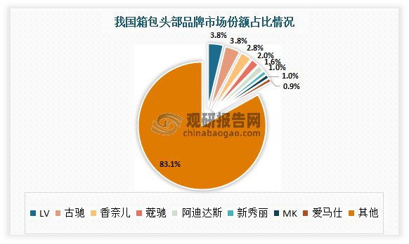 我国箱包行业发展现状、市场需求及竞争情况 市场高度分散(图8)