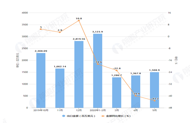 2020年1-5月我国箱包出口量及金额增长情况分析(图2)