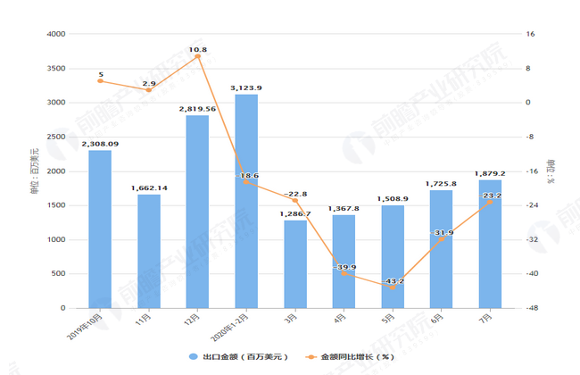 2020年1-7月我国箱包出口量及金额增长情况分析(图2)