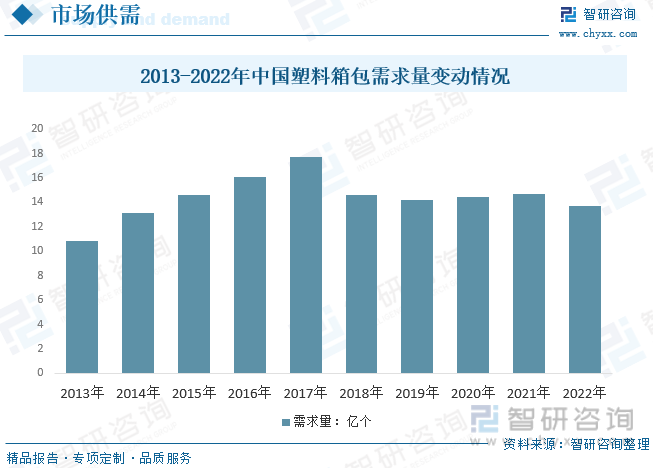 2023年中国塑料箱包产业供需发展简析：提升出口竞争力和品牌效应是行业突破口[图](图5)