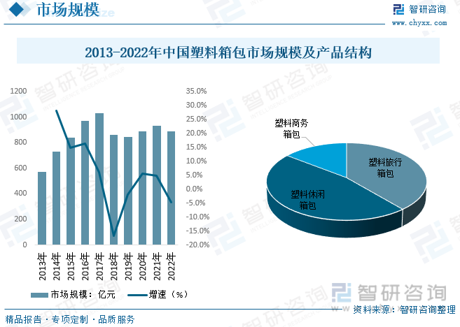 2023年中国塑料箱包产业供需发展简析：提升出口竞争力和品牌效应是行业突破口[图](图6)