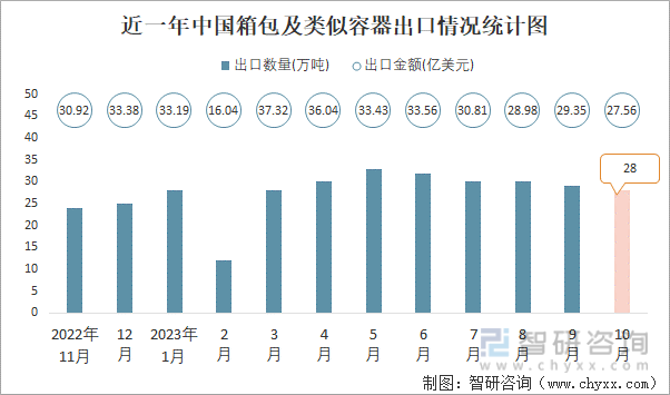2023年10月中国箱包及类似容器出口数量和出口金额分别为28万吨和2756亿美元(图1)