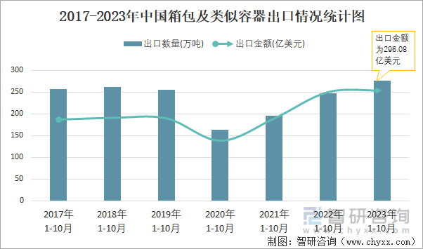 2023年10月中国箱包及类似容器出口数量和出口金额分别为28万吨和2756亿美元(图2)