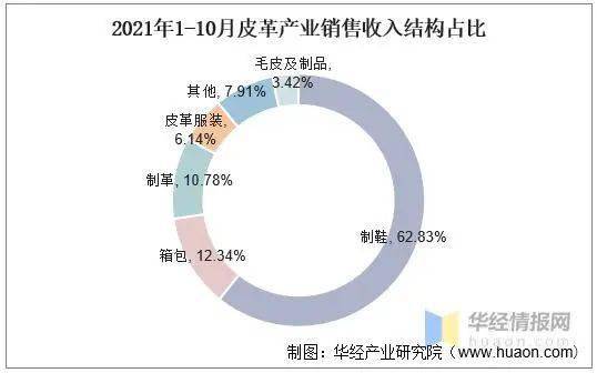 2021年中国皮革行业市场现状分析(图4)