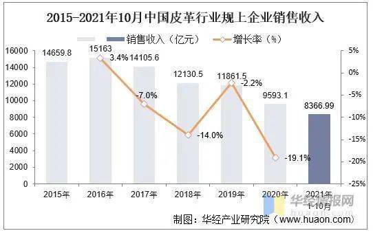 2021年中国皮革行业市场现状分析(图3)