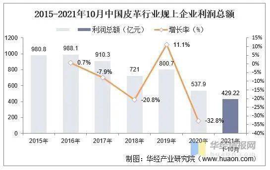 2021年中国皮革行业市场现状分析(图5)