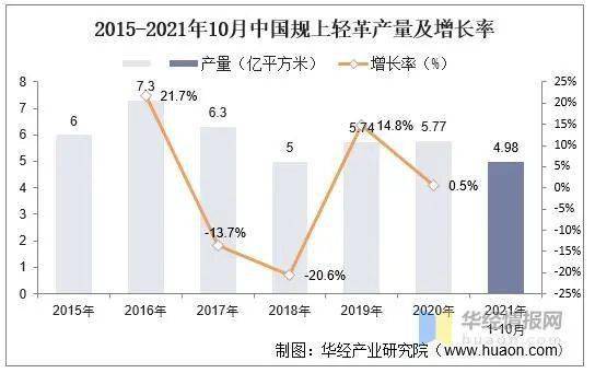 2021年中国皮革行业市场现状分析(图6)